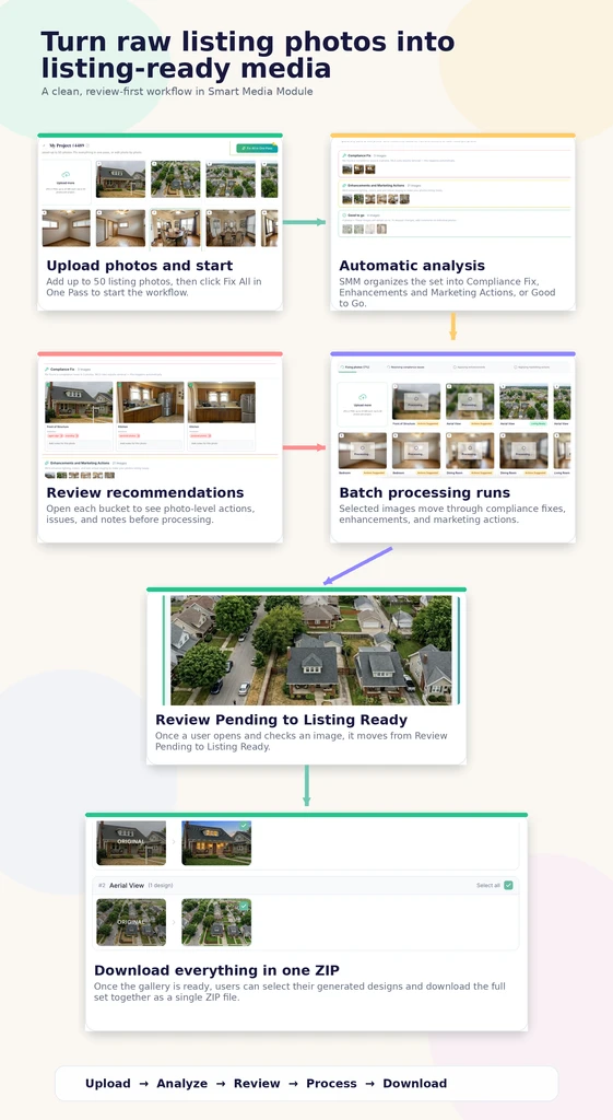 Poster-style visual of the Smart Media Module workflow, from photo upload and analysis to review, batch processing, listing-ready outputs, and ZIP download.