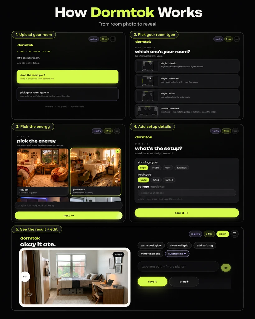 A five-step Dormtok guide showing how students upload a dorm photo or choose a demo room, select a room type, pick a vibe, add setup details, and view or edit the final AI-designed dorm.