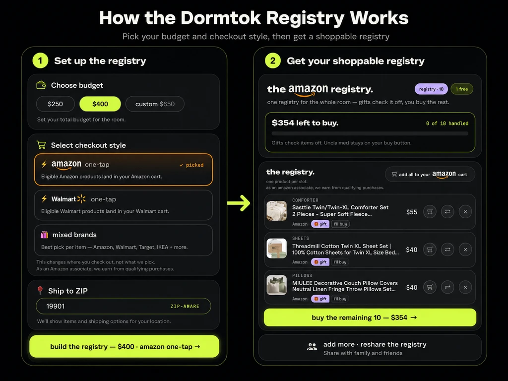 Infographic titled “DormTok Registry: Price It, Add It, Share It” showing a step-by-step dorm shopping