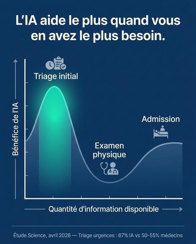 Cette image montre comment l'intelligence artificielle améliore l'automatisation du triage vétérinaire, indiquant son efficacité maximale lorsque les informations disponibles sont limitées.