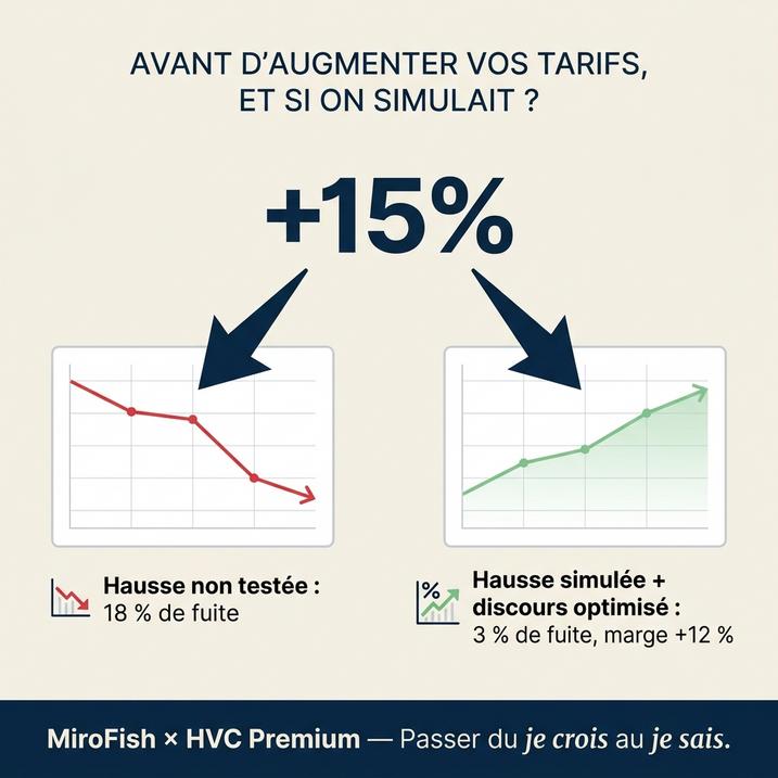 L'image illustre comment l'intelligence artificielle et l'automatisation peuvent minimiser le taux de fuite des clients dans un cabinet vétérinaire en simulant une augmentation de tarifs optimisée.