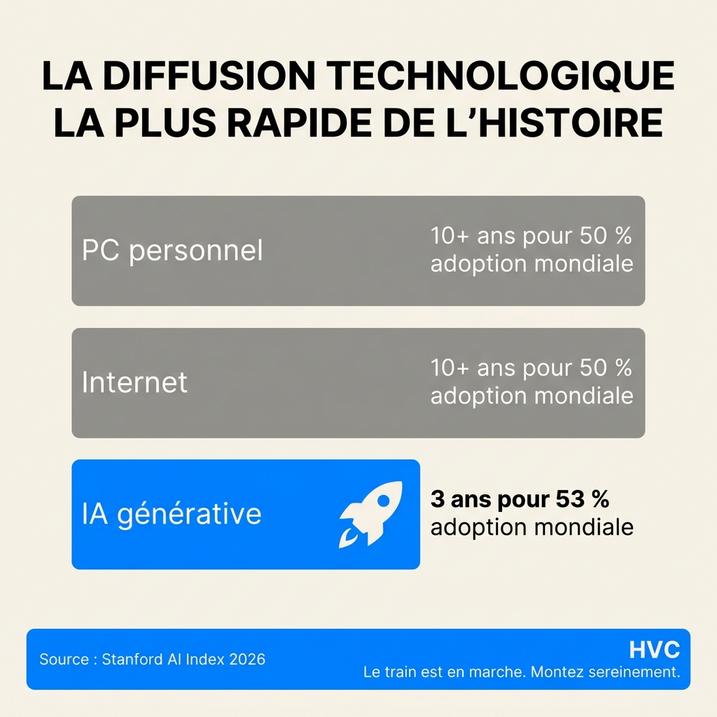 L'image illustre la diffusion rapide de l'intelligence artificielle, avec 53 % d'adoption mondiale en trois ans, mettant en lumière son potentiel pour transformer l'automatisation dans le domaine vétérinaire.