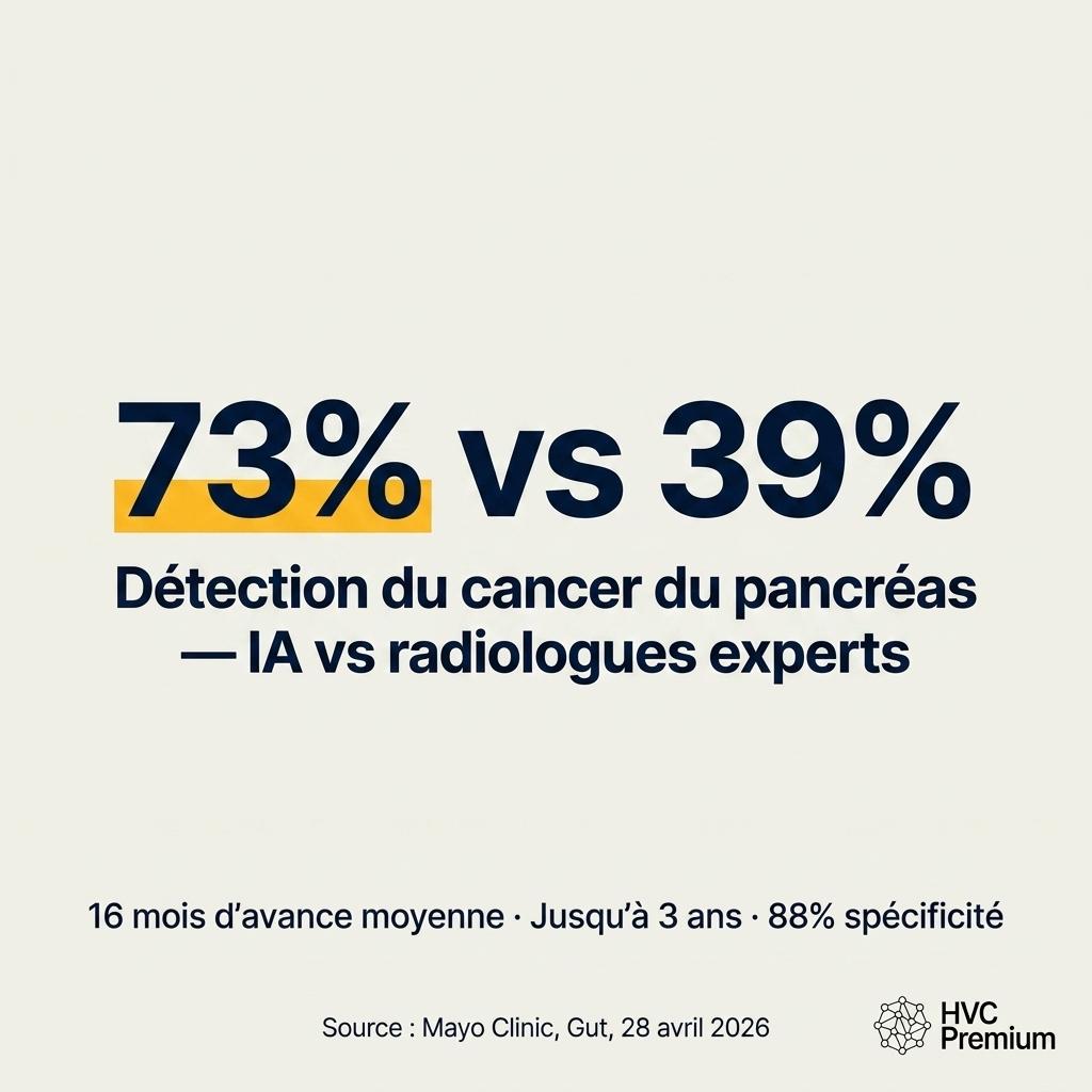 Cette image compare l'efficacité de l'intelligence artificielle à celle des radiologues experts dans la détection du cancer du pancréas, soulignant l'automatisation potentielle dans le domaine vétérinaire et humain.