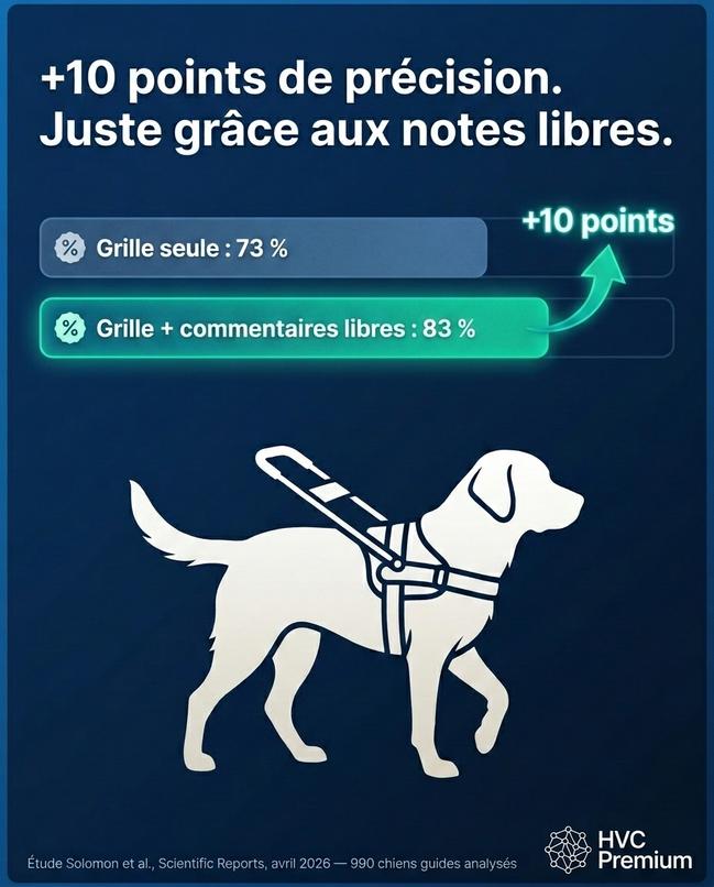 Cette image illustre comment l'intelligence artificielle et l'automatisation peuvent améliorer la précision des évaluations vétérinaires, augmentant les résultats de 73 % à 83 % grâce aux commentaires libres.