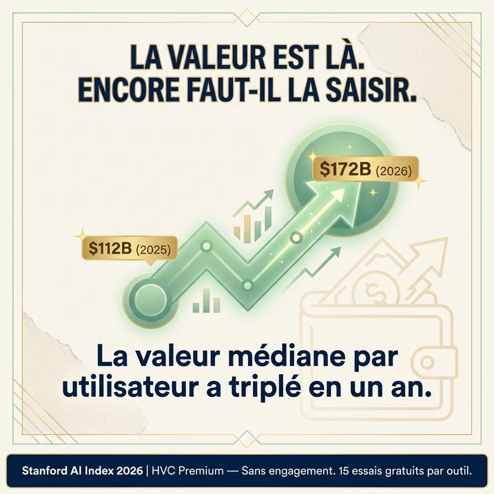 L'image illustre la valeur croissante de l'intelligence artificielle, projetée à 172 milliards de dollars en 2026, soulignant l'importance de l'automatisation dans divers secteurs, y compris les services vétérinaires.
