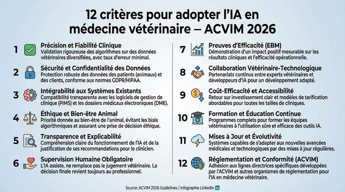 L'image présente 12 critères pour intégrer l'intelligence artificielle et l'automatisation dans la médecine vétérinaire, soulignant des aspects comme la précision clinique, la sécurité des données et le bien-être animal.