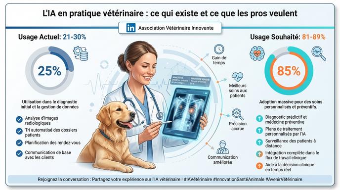L'image présente l'utilisation croissante de l'intelligence artificielle en pratique vétérinaire, soulignant l'automatisation des diagnostics et la volonté des professionnels d'augmenter son usage pour améliorer les soins aux animaux.