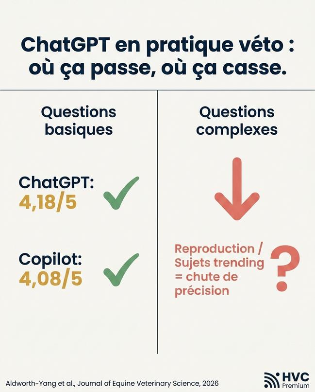 Cette image illustre l'utilisation de l'intelligence artificielle, comme ChatGPT et Copilot, en automatisation pour la pratique vétérinaire, montrant l'efficacité pour les questions de base mais des limites pour les sujets complexes.