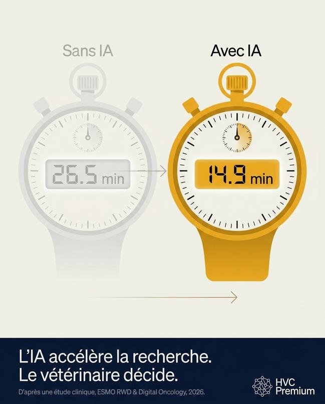 L'image illustre comment l'intelligence artificielle et l'automatisation réduisent le temps de recherche vétérinaire, passant de 26,5 minutes à 14,9 minutes, tout en soulignant que le vétérinaire conserve la décision finale.