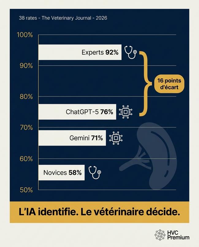 Ce graphique illustre comment l'intelligence artificielle et l'automatisation influencent les évaluations vétérinaires, montrant que les experts font confiance à ces outils pour l'identification, mais que la décision finale reste humaine.