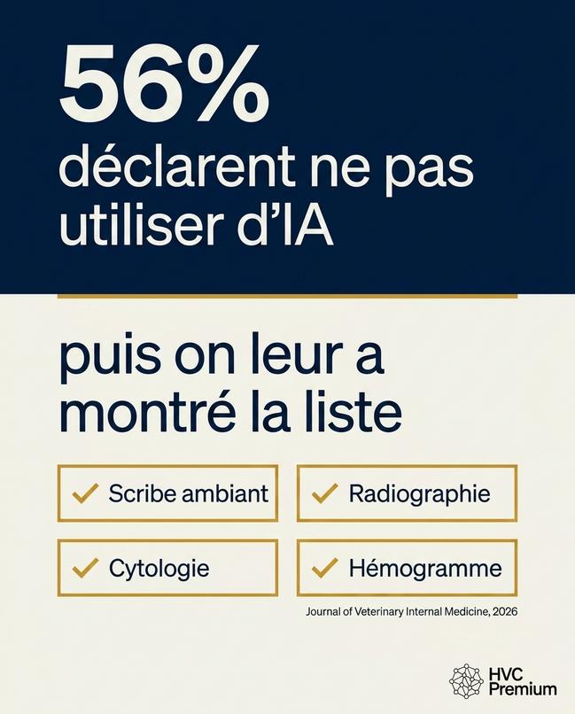L'image montre qu'une majorité de vétérinaires (56%) ne reconnaissent pas l'utilisation de l'intelligence artificielle, malgré son rôle croissant dans l'automatisation de pratiques comme la radiographie et la cytologie.