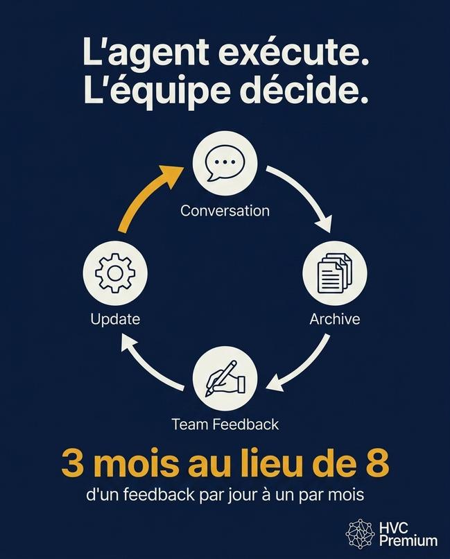 L'image évoque l'utilisation de l'intelligence artificielle et de l'automatisation pour optimiser la communication et le feedback au sein d'une équipe vétérinaire, réduisant le nombre de retours nécessaires.