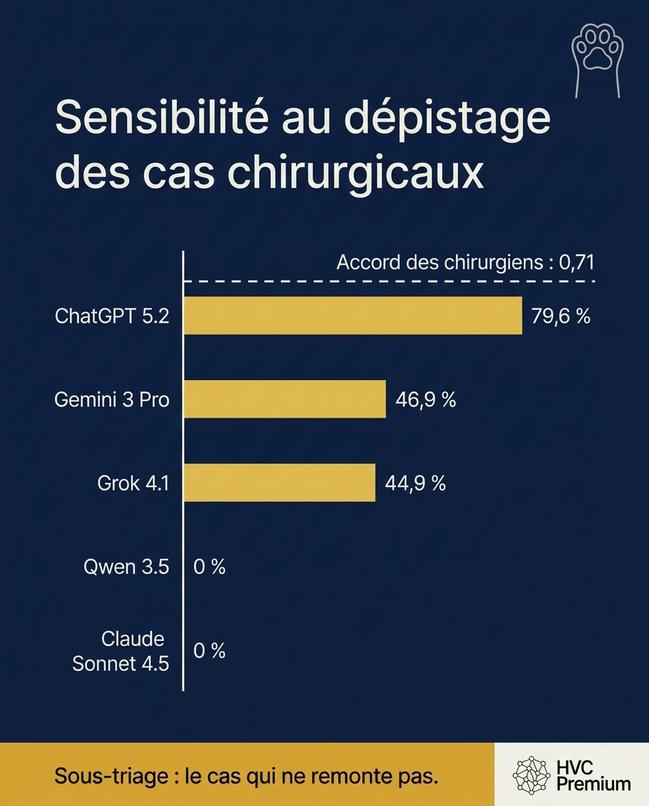 L'image présente une analyse de la sensibilité au dépistage des cas chirurgicaux en lien avec l'intelligence artificielle et l'automatisation, mettant en avant les performances des différents modèles dans un contexte vétérinaire.