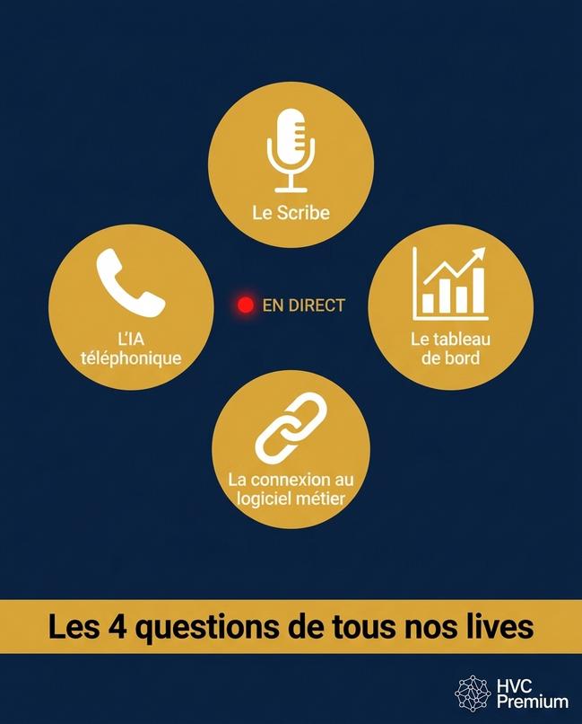 L'image illustre l'importance de l'intelligence artificielle et de l'automatisation dans les services, incluant la gestion vétérinaire avec des outils comme l'IA téléphonique et des tableaux de bord connectés.