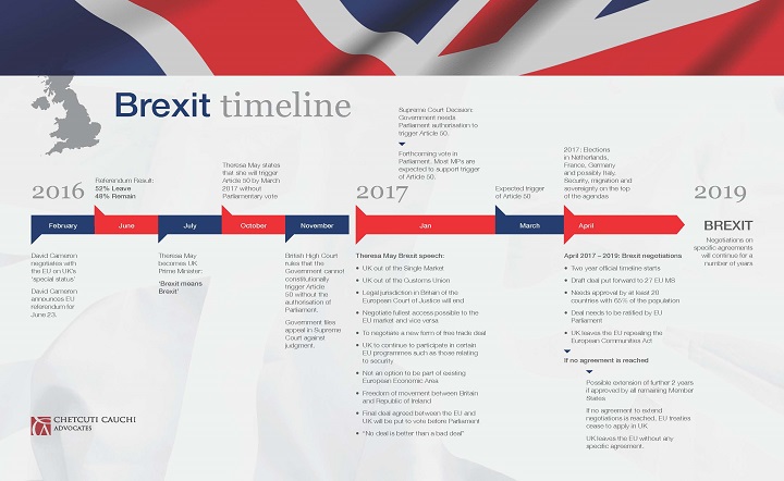 Brexit timeline