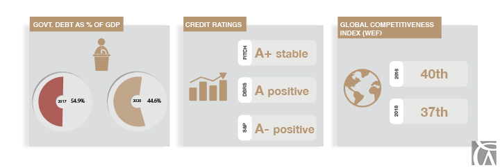 Malta Budget 2018 - Gov Debt
