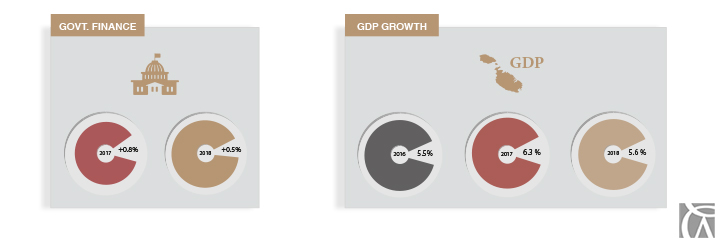 Malta Budget 2018 - GDP