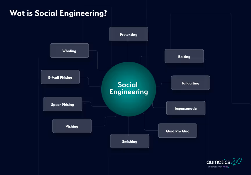 Infographic over wat Social Engineering is