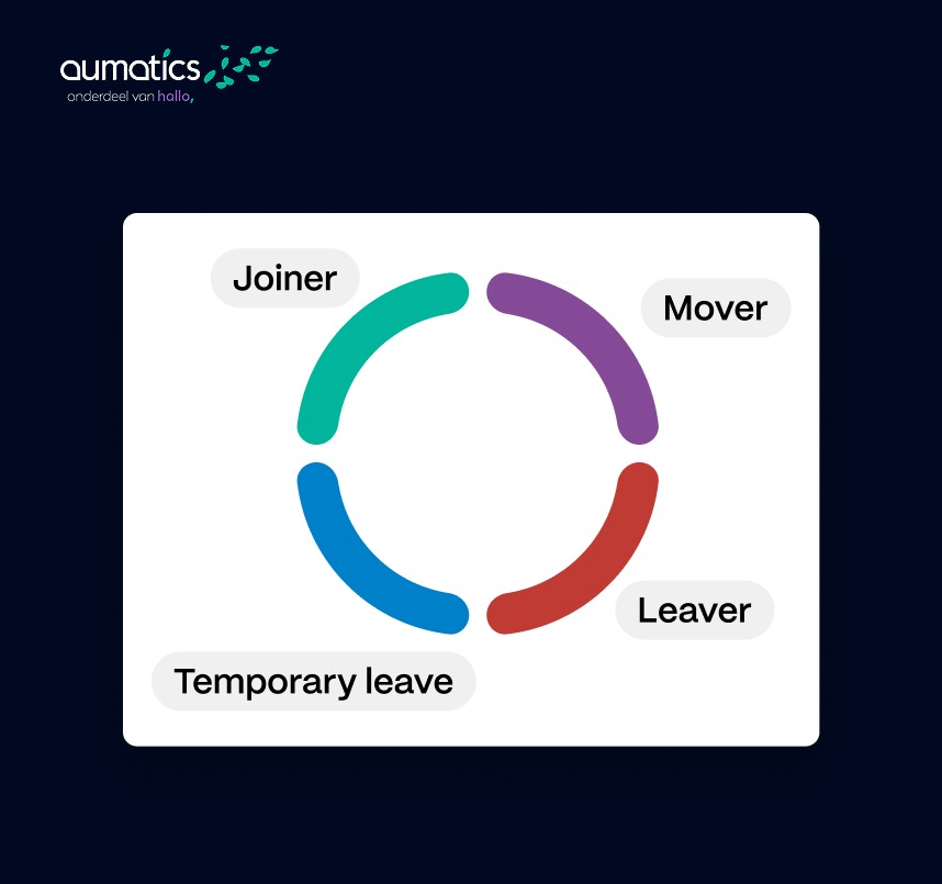 Joiner, mover, leaver-cycle fases