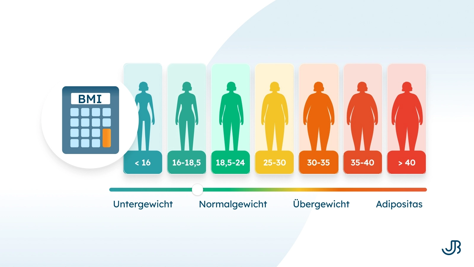Illustration eines BMI-Rechners, der verschiedene BMI-Kategorien darstellt: Untergewicht (<16), Normalgewicht (16-24), Übergewicht (25-35), und Adipositas (35-40, >40). Die Grafik zeigt farbcodierte Silhouetten von Menschen, die den entsprechenden BMI-Bereichen zugeordnet sind, und hilft, den Body-Mass-Index zu visualisieren.