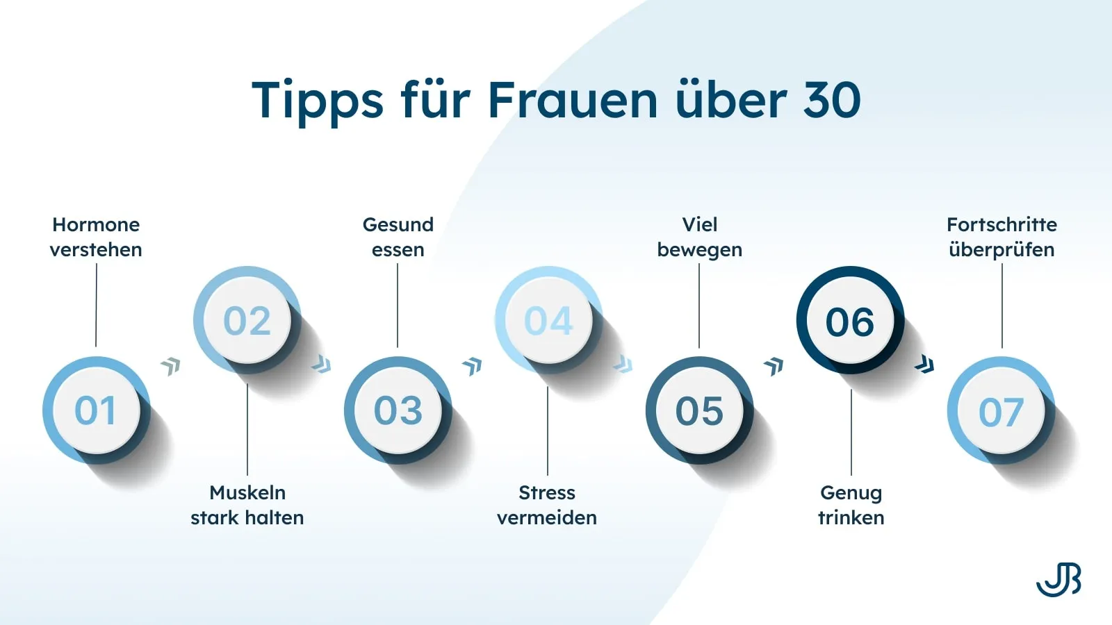 Grafik mit sieben Gesundheitstipps für Frauen über 30 von Jan Bahmann, inklusive Hormone verstehen, Muskeln stärken, gesund essen, Stress vermeiden, viel bewegen, genug trinken und Fortschritte überprüfen.