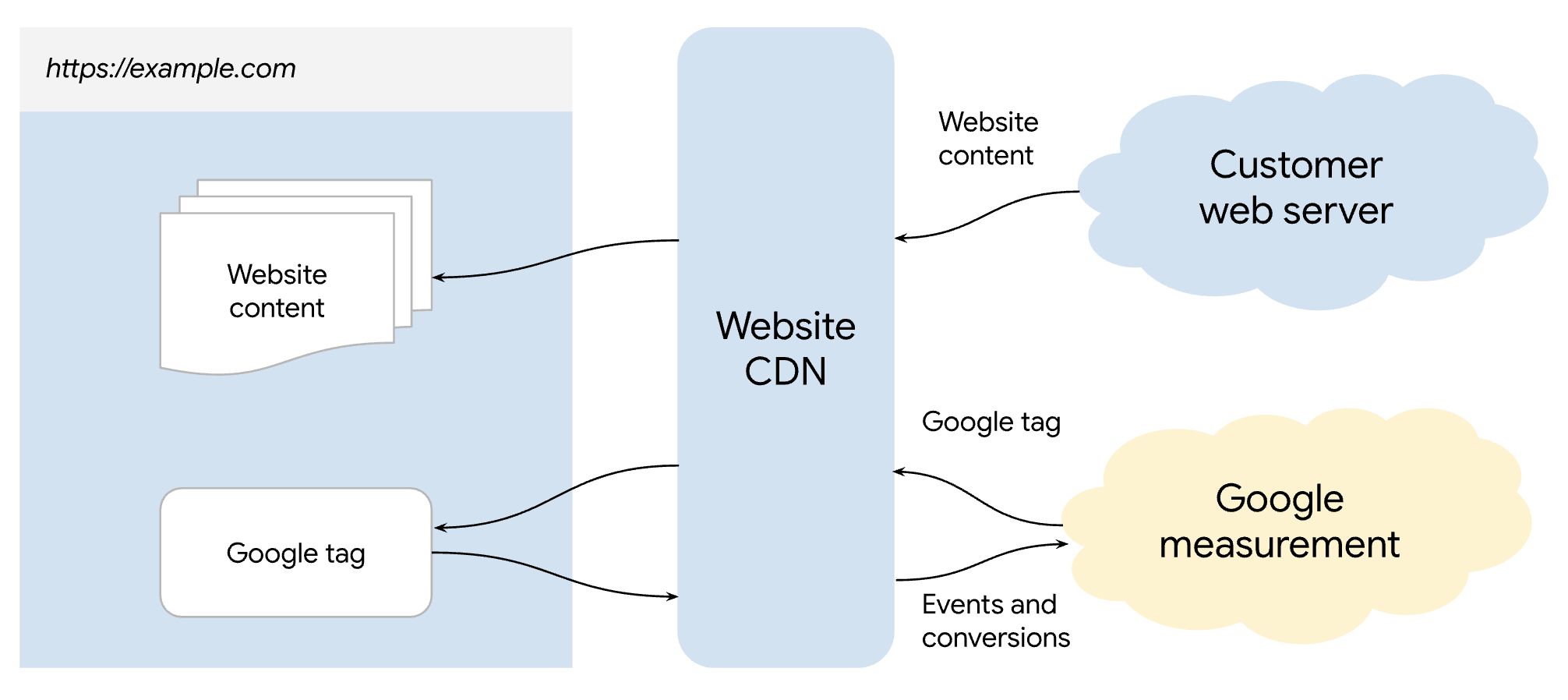 The Ultimate Guide to Google Tag Gateway