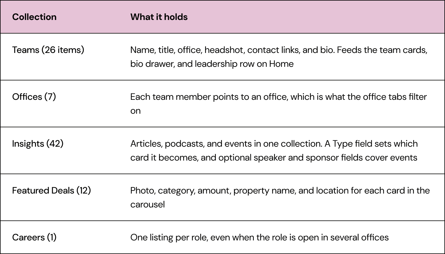 Table of the five CMS collections and what each holds.