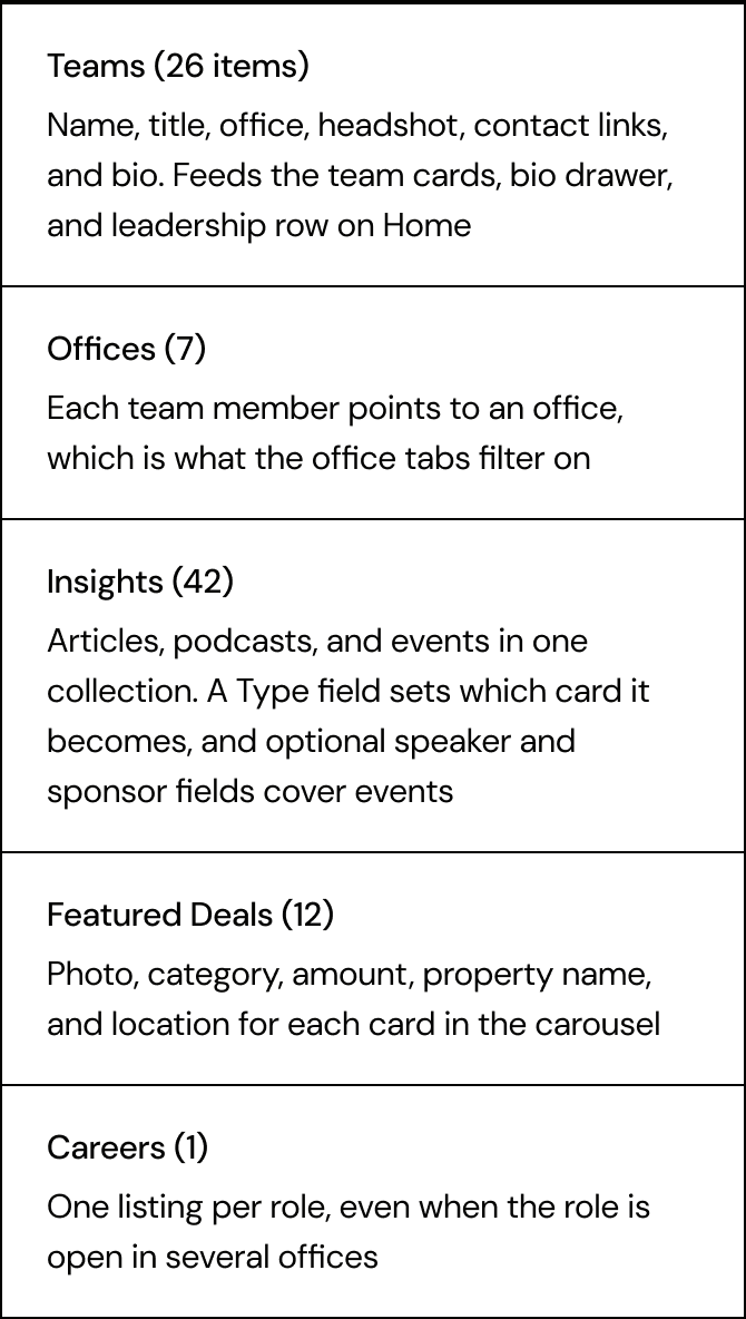 Stacked table of the five CMS collections and what each holds.
