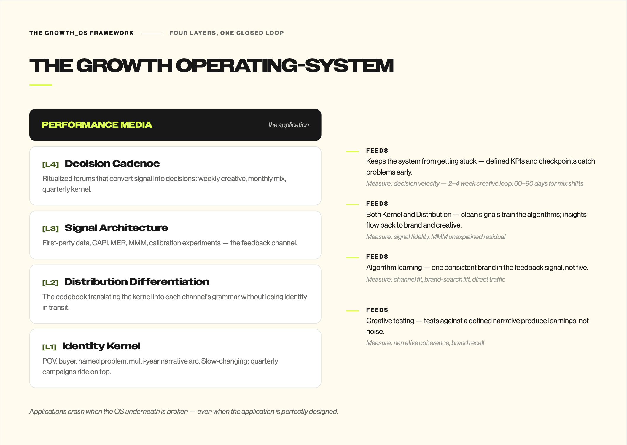 The Growth Operating-System: performance media as the application riding on four layers — Identity Kernel, Distribution Differentiation, Signal Architecture, Decision Cadence