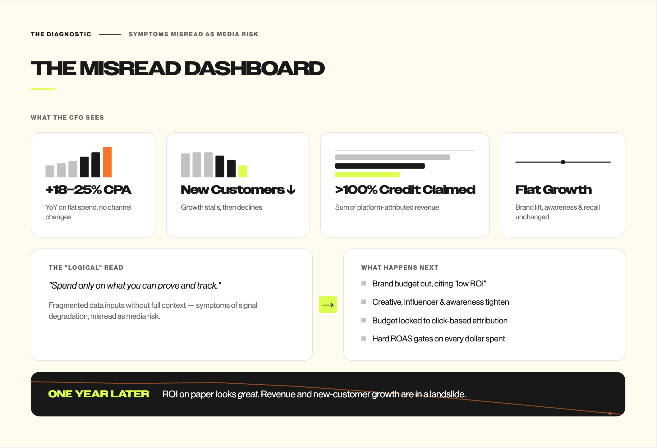 The misread dashboard: what the CFO sees — rising CPA, declining new customers, over-claimed attribution, flat brand lift — and the budget cuts that follow