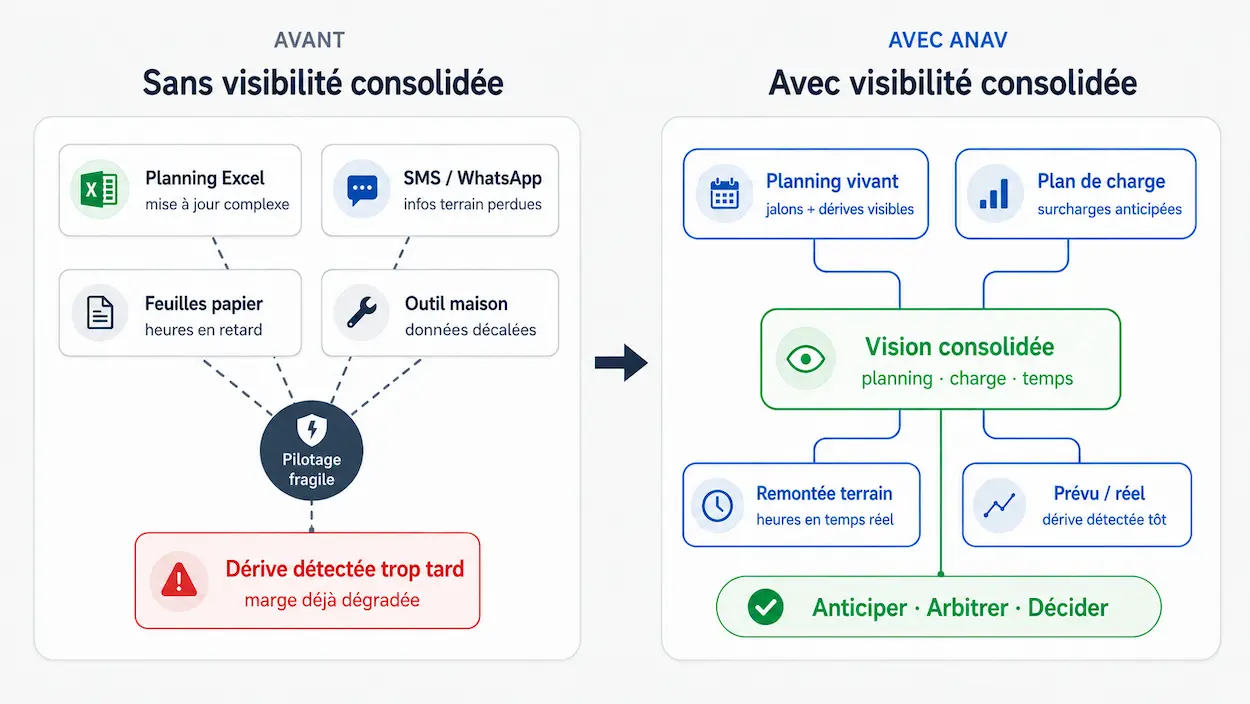 Comparaison entre un suivi de chantier éclaté et un pilotage consolidé de la charge et des temps.