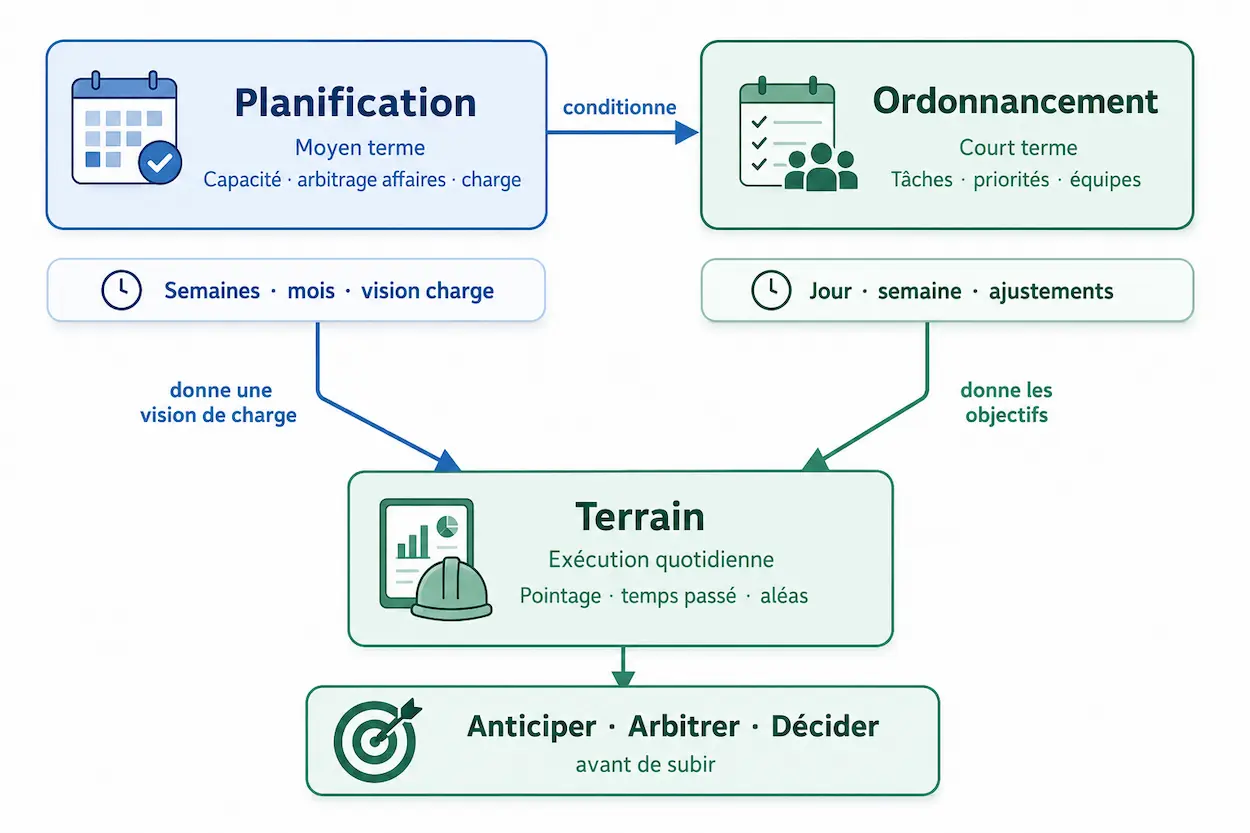 Schéma de complémentarité entre planification, ordonnancement et terrain dans le BTP