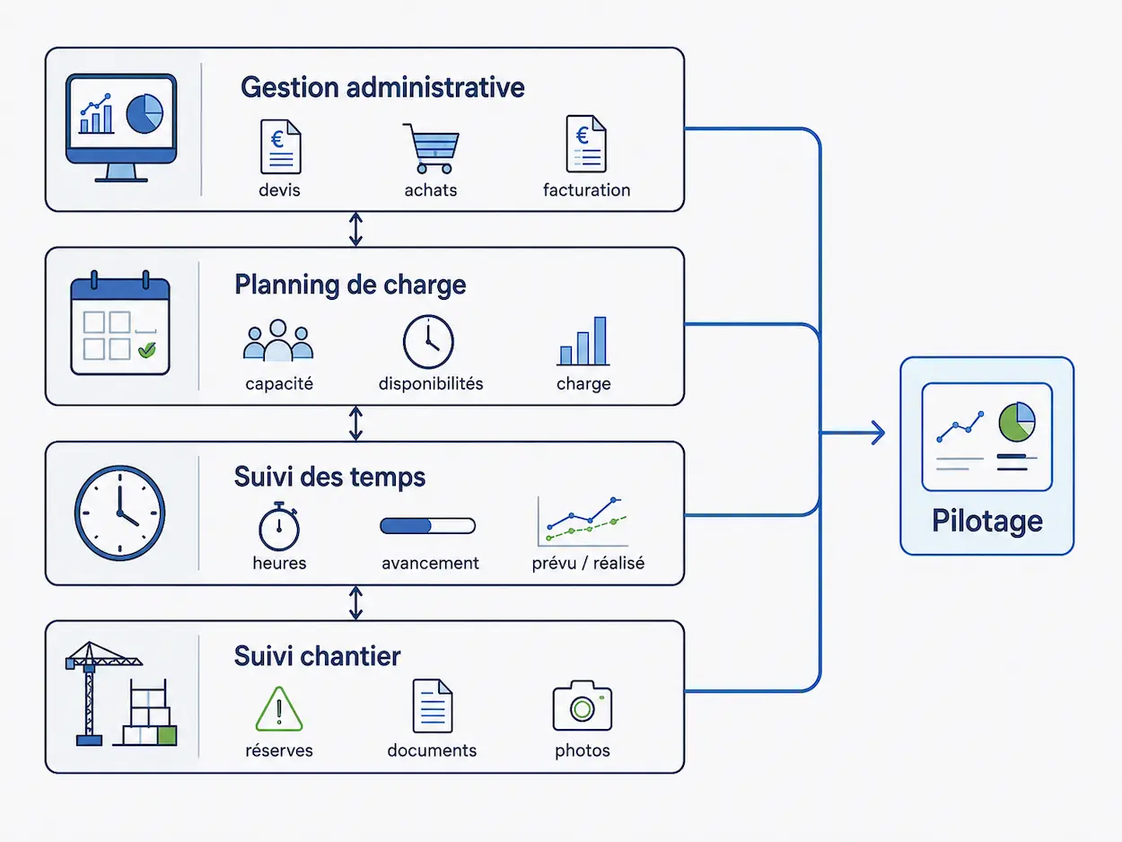 Articulation des outils administratifs, du plan de charge et du suivi des temps pour piloter une PME BTP.