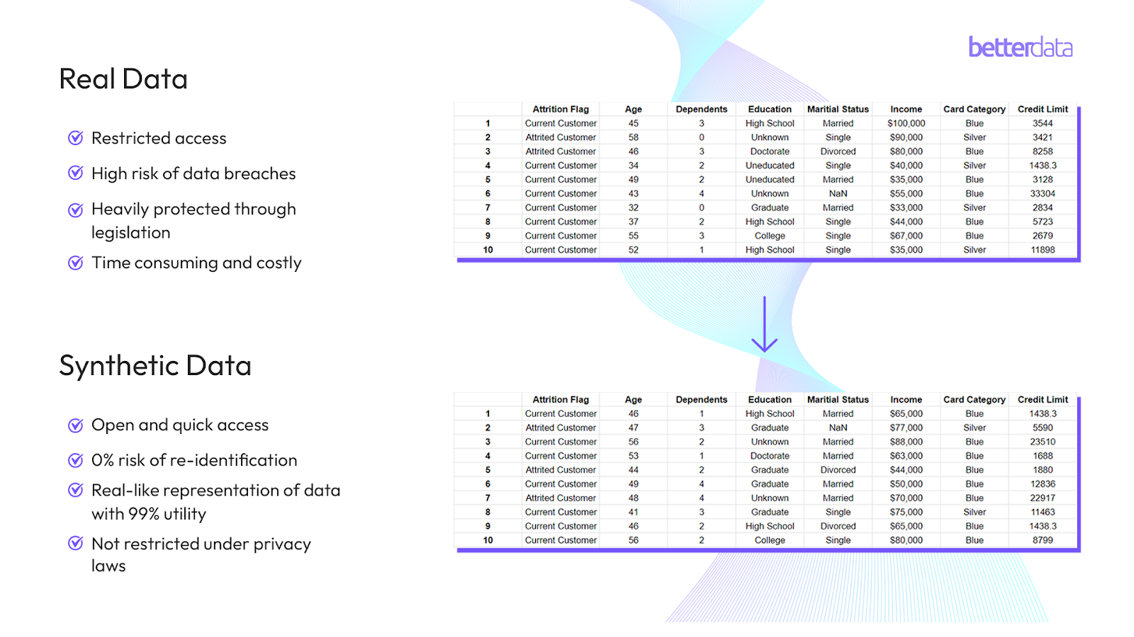 Real data vs synthetic data