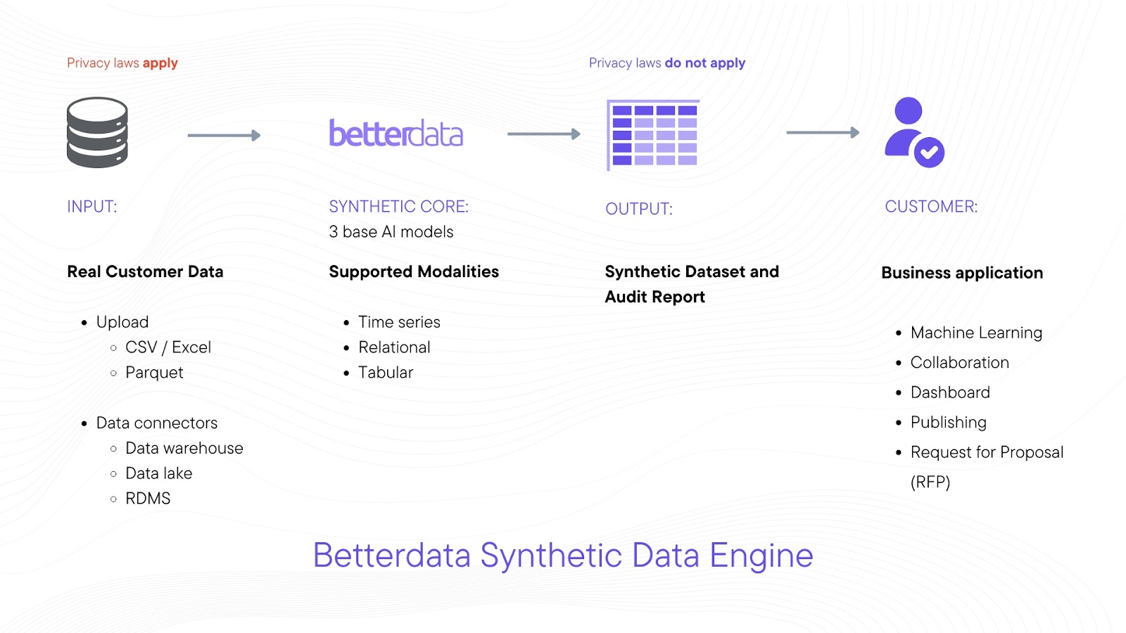 Betterdata process to generate high quality synthetic data.