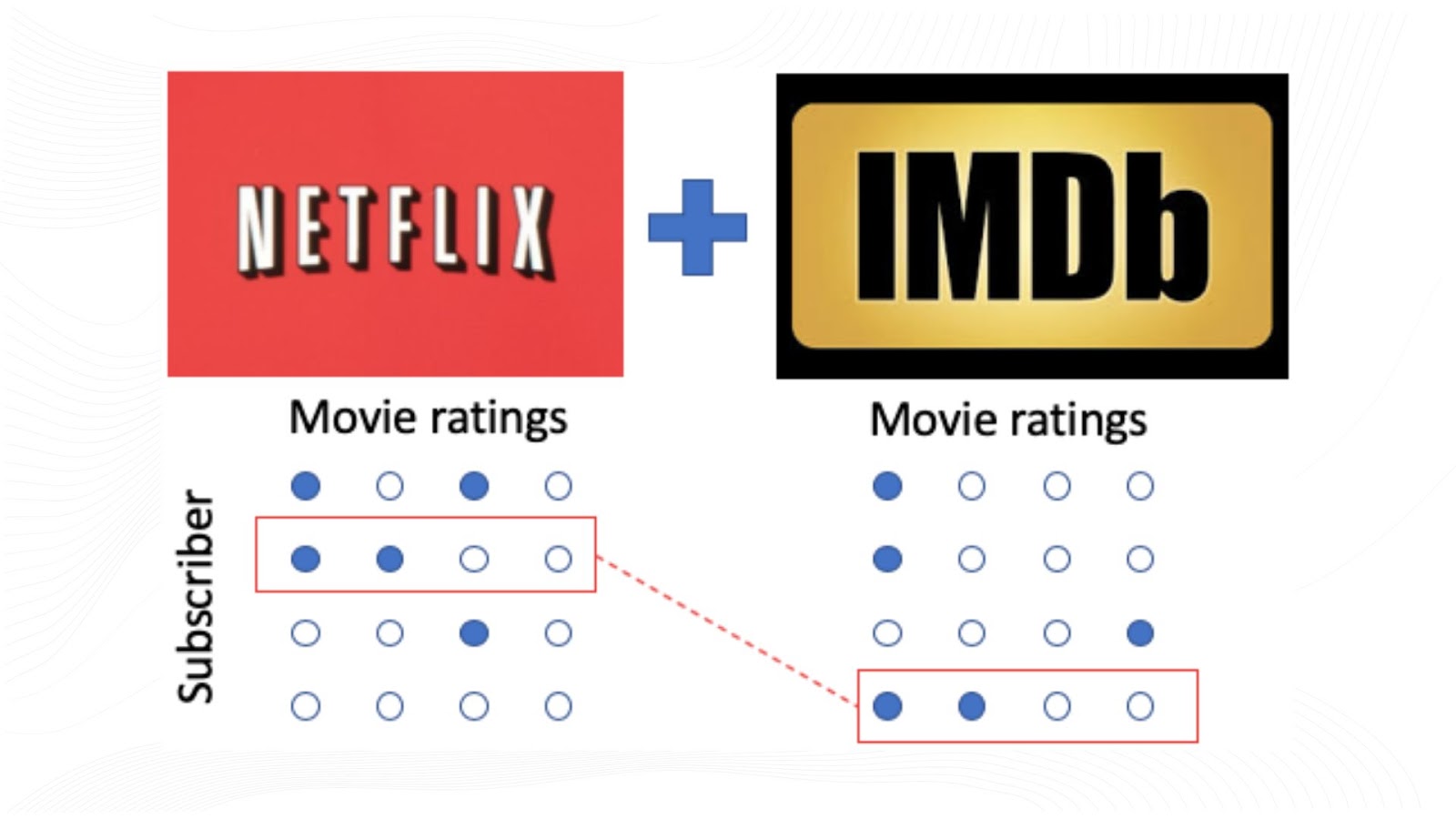 re-identification of netflix reviews with imdb reviews