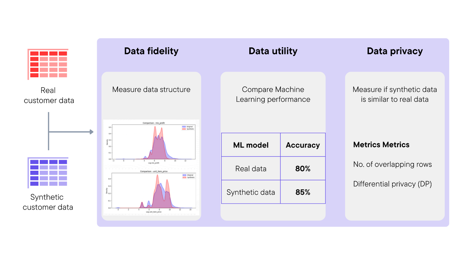 Synthetic data quality assurance metrics by Betterdata