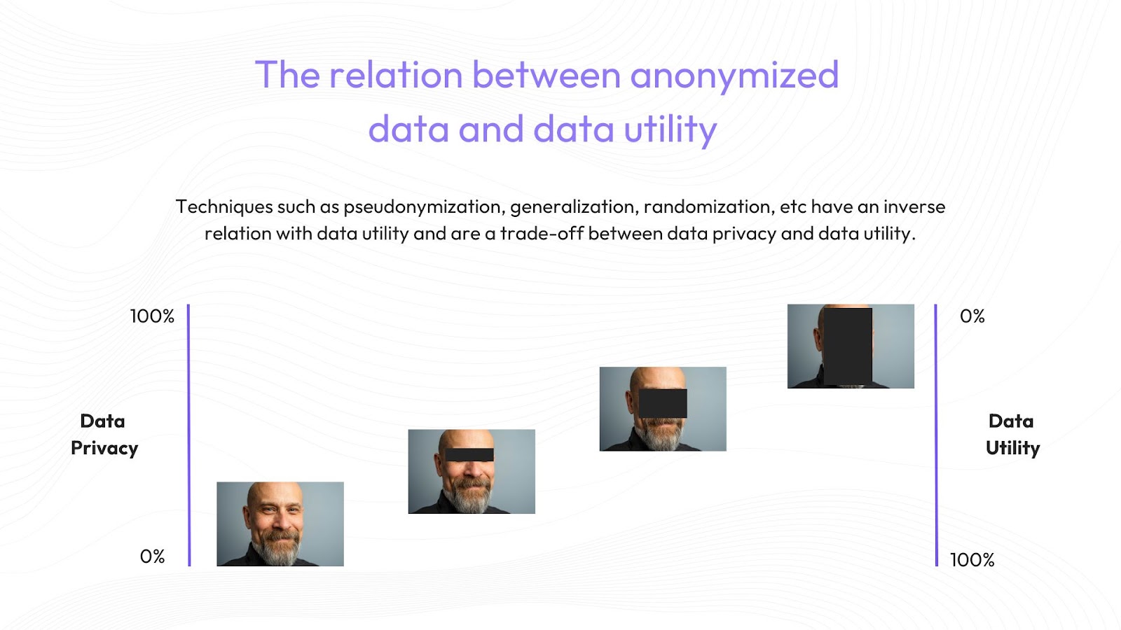 data utility decreases with data anonymization 