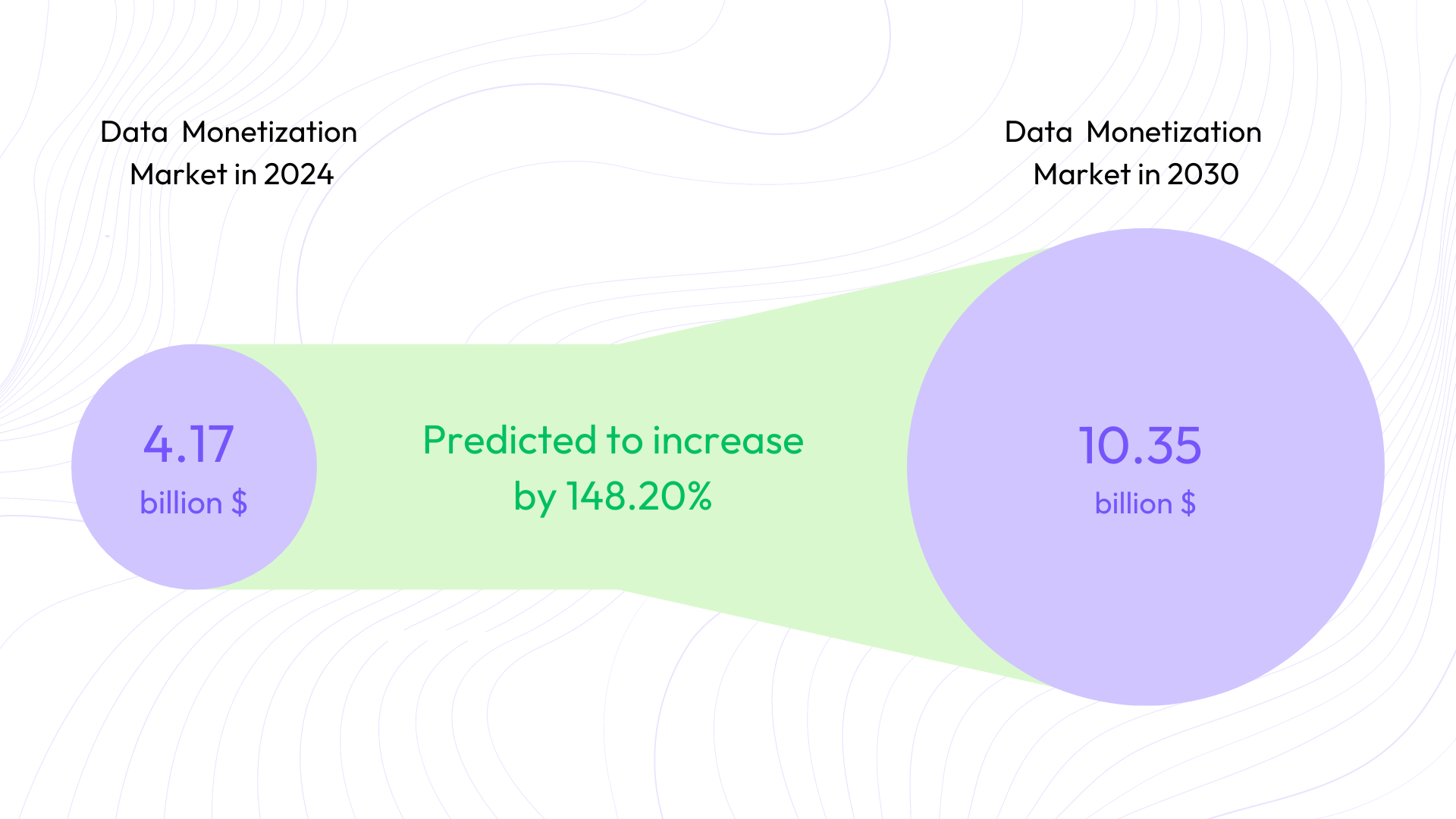 Predicted increase in the data monetization market by 2030 