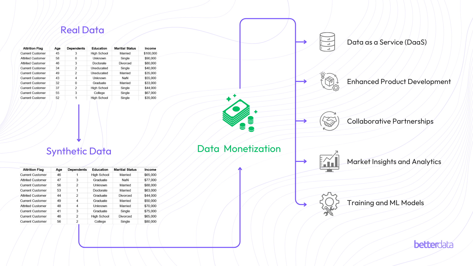 A flow chart of the business opportunities for data monetization using synthetic data. 