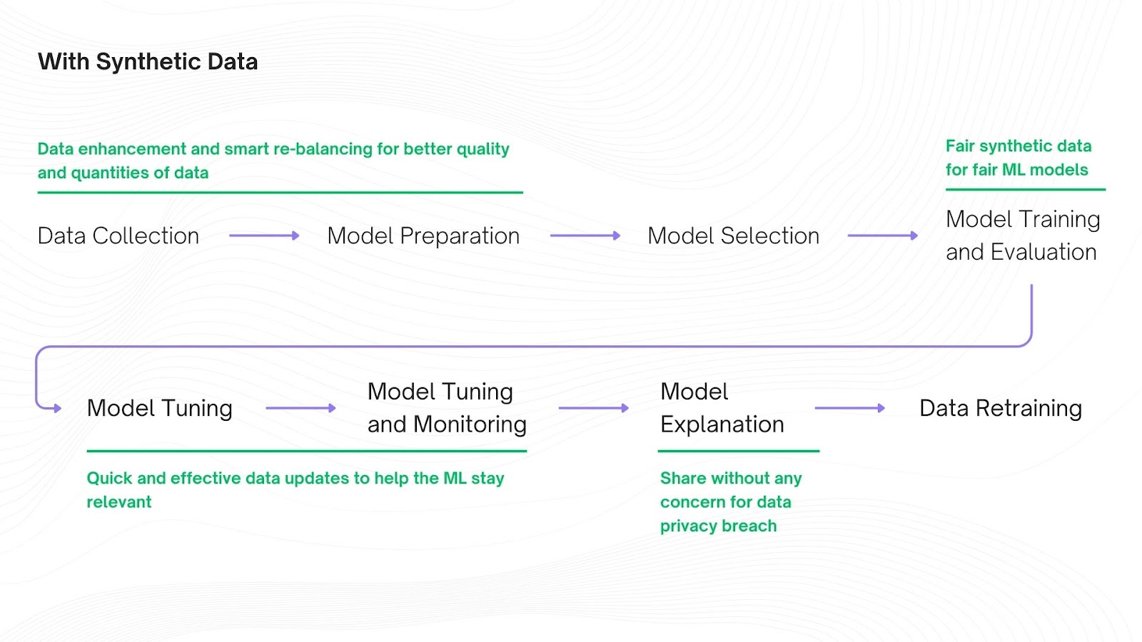 A process flow for model training using synthetic data