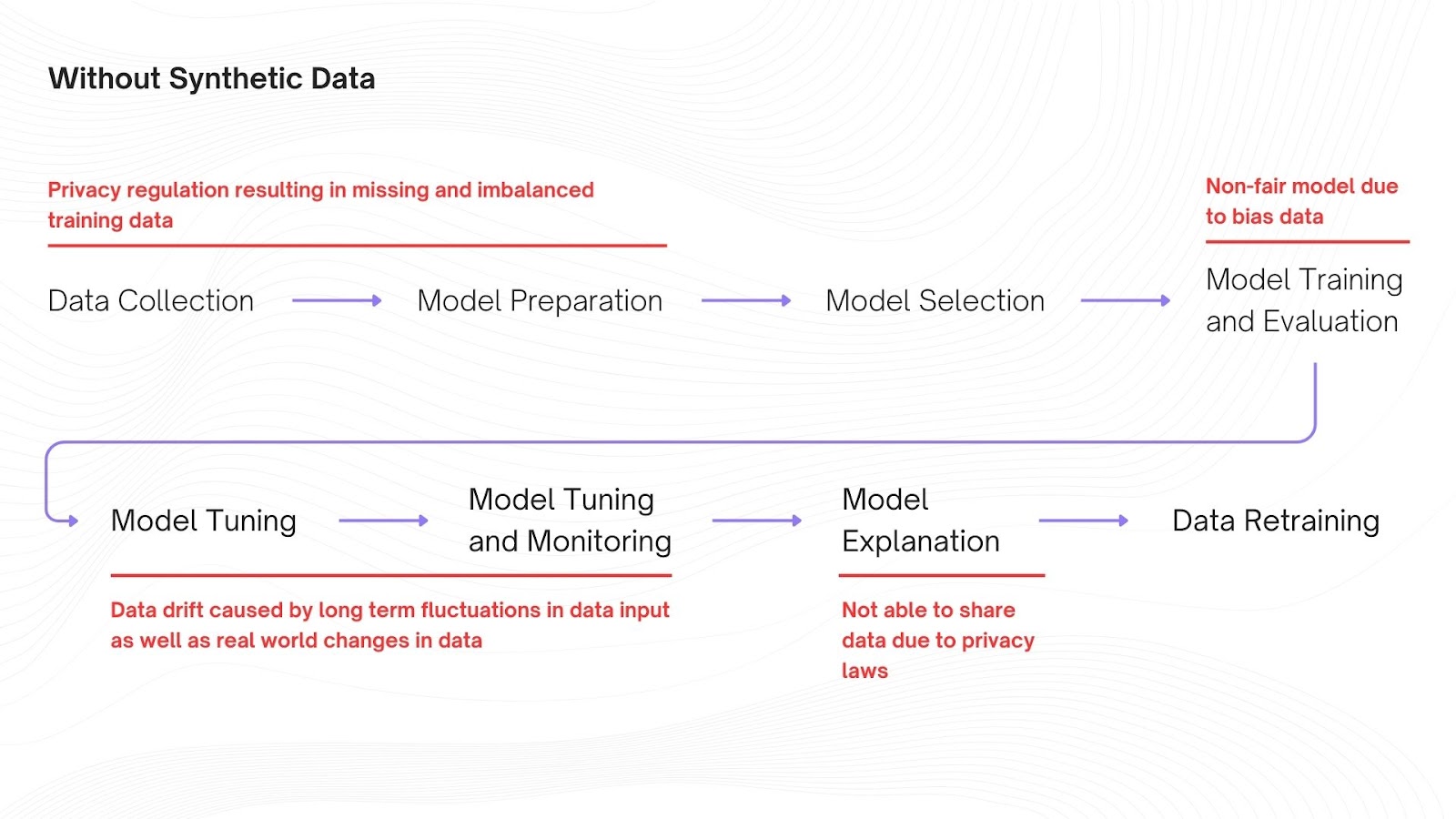 A process flow for model training using anonymized data