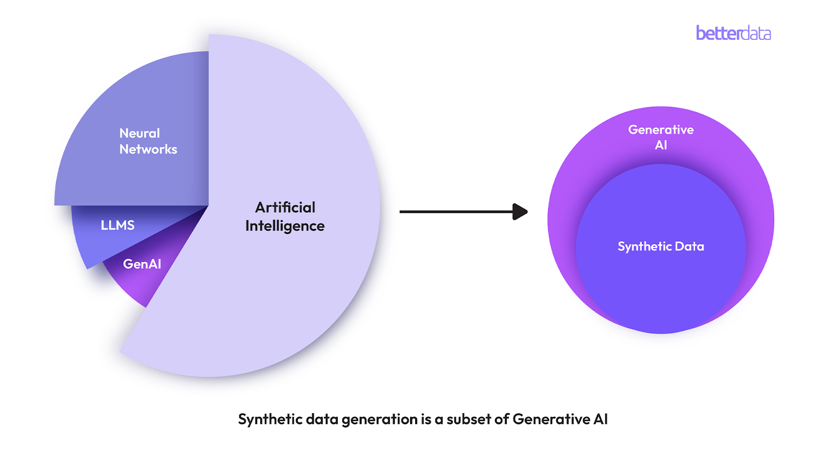 Synthetic data is a subset of generative AI