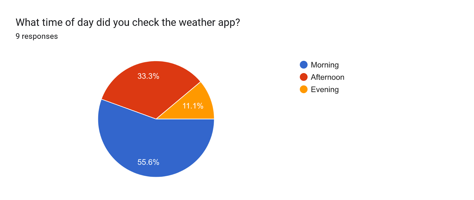 Forms response chart. Question title: What time of day did you check the weather app?. Number of responses: 8 responses.