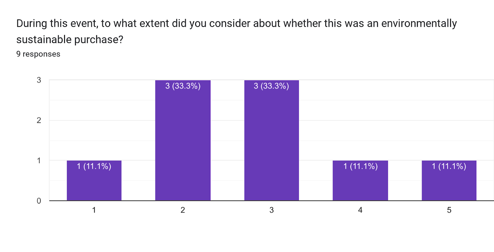 Forms response chart. Question title: During this event, to what extent did you consider about whether this was an environmentally sustainable purchase? . Number of responses: 8 responses.
