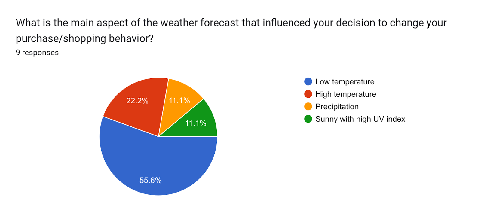 Forms response chart. Question title: What is the main aspect of the weather forecast that influenced your decision to change your purchase/shopping behavior?. Number of responses: 8 responses.