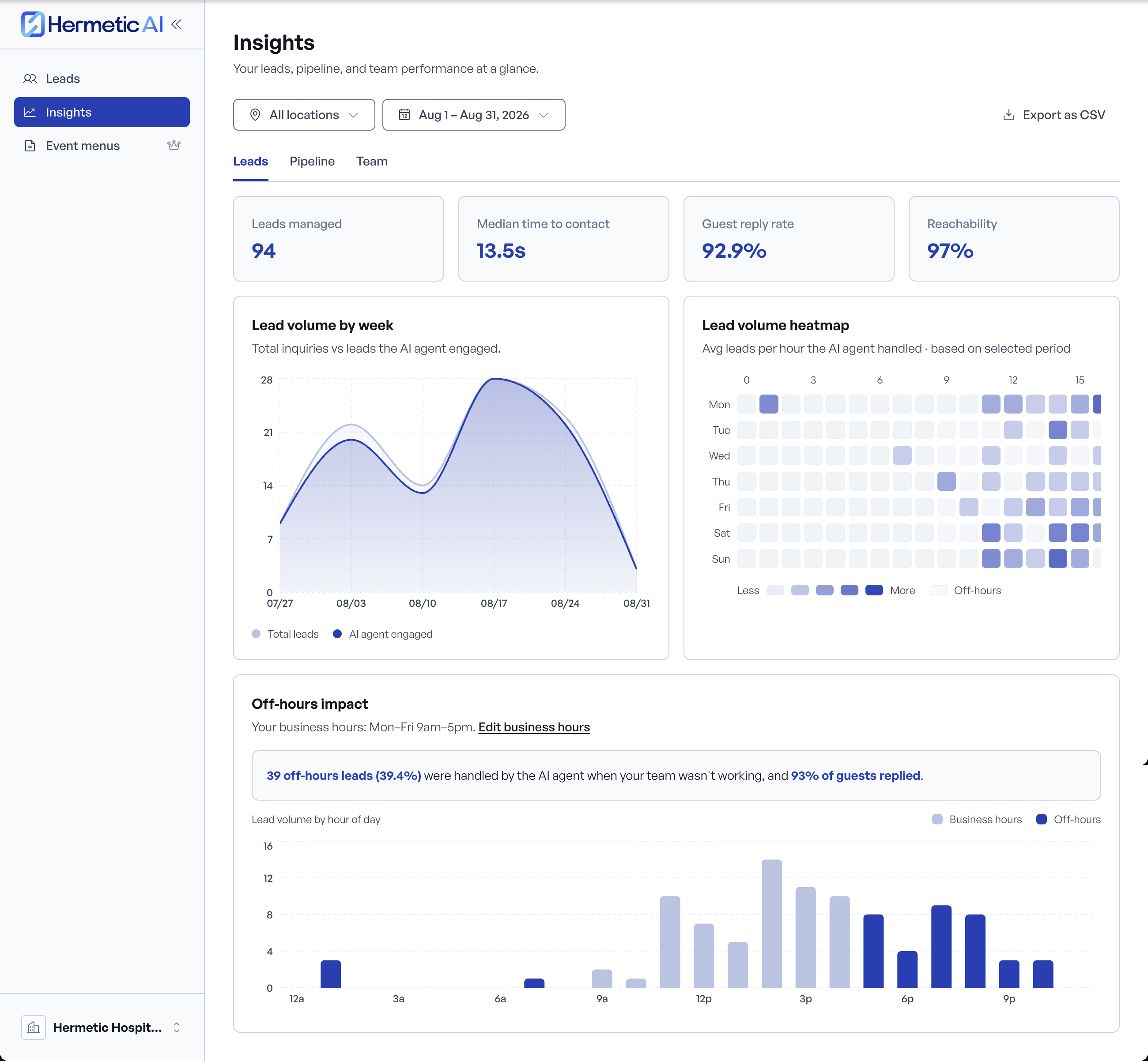 The Insights reporting area of the Hermetic app: leads managed, median time to contact, guest reply rate, reachability, lead volume by week, a day and hour heatmap, and off-hours impact. Demo account.