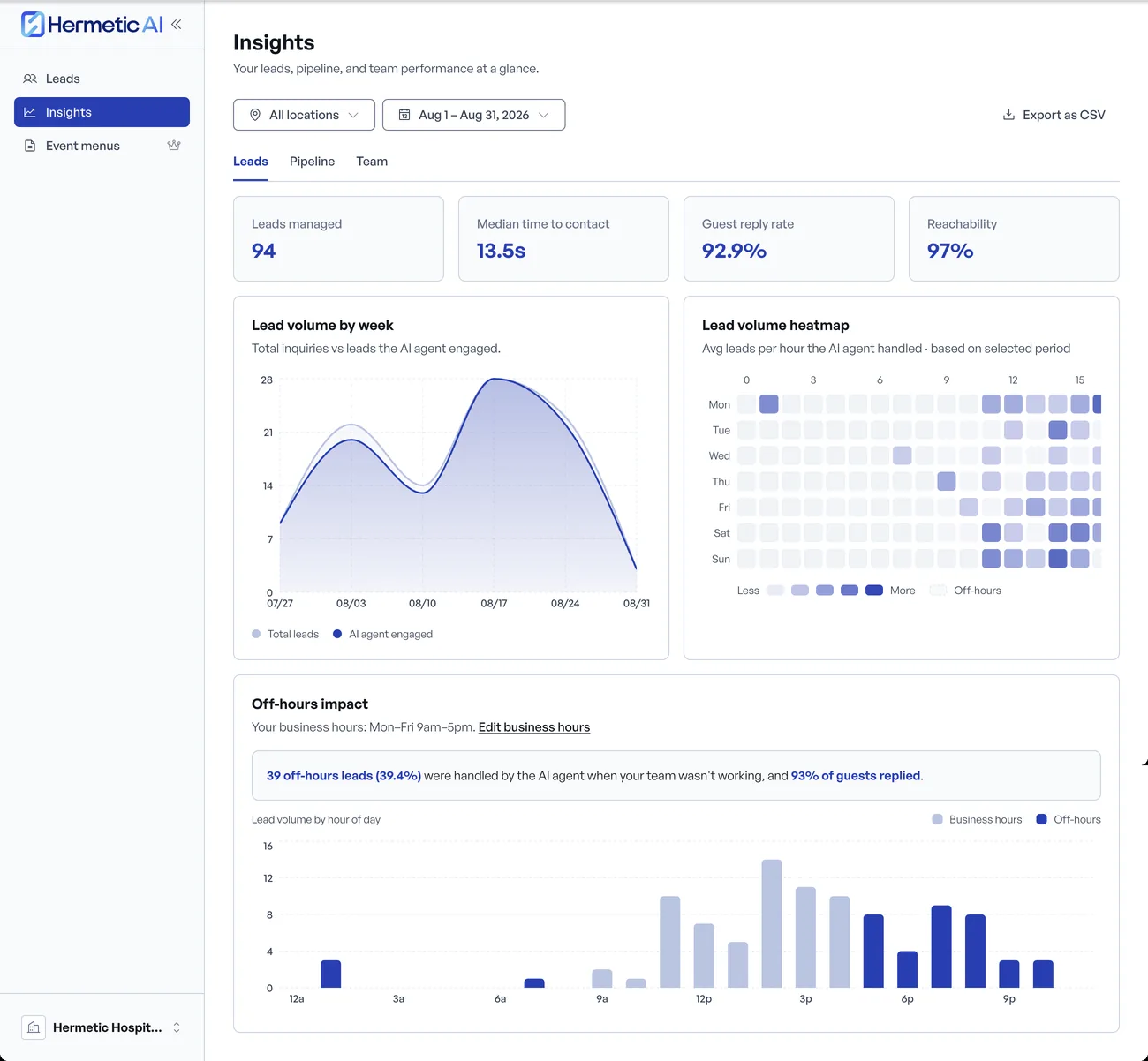 The Insights reporting area of the Hermetic app: leads managed, median time to contact, guest reply rate, reachability, lead volume by week, a day and hour heatmap, and off-hours impact. Demo account.