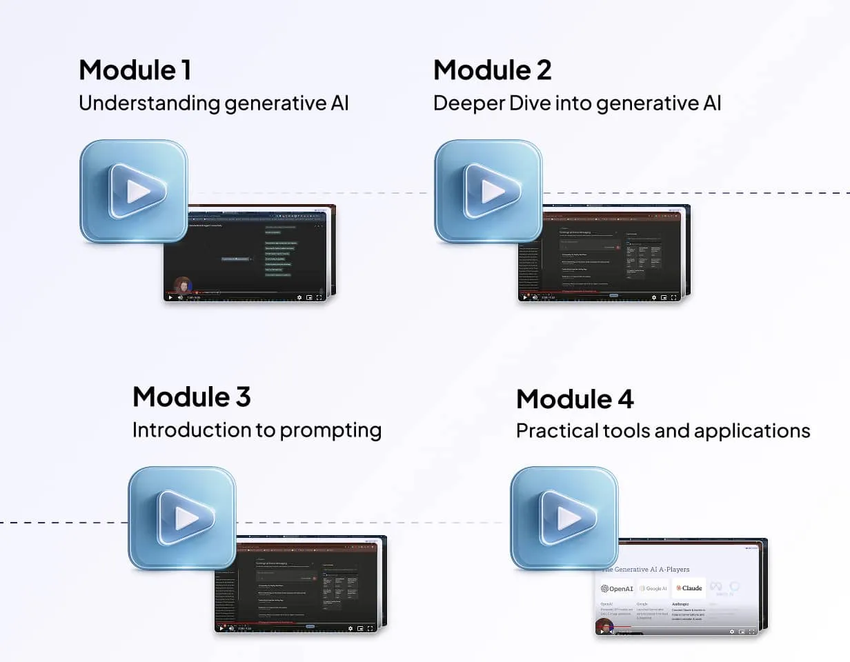 Four video modules about generative AI: Module 1 Understanding generative AI, Module 2 Deeper Dive into generative AI, Module 3 Introduction to prompting, Module 4 Practical tools and applications.