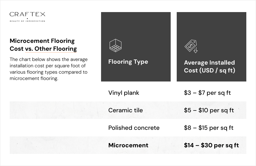 Microcement Flooring Cost vs. Other Flooring